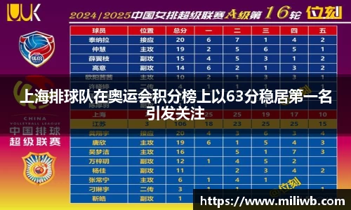 上海排球队在奥运会积分榜上以63分稳居第一名引发关注